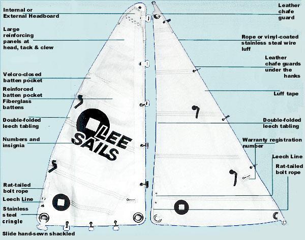 Sail specifications